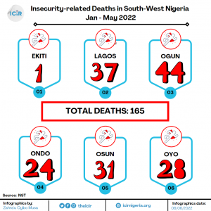 Read more about the article Ogun Tops Deaths From Violence in South West Between January and May